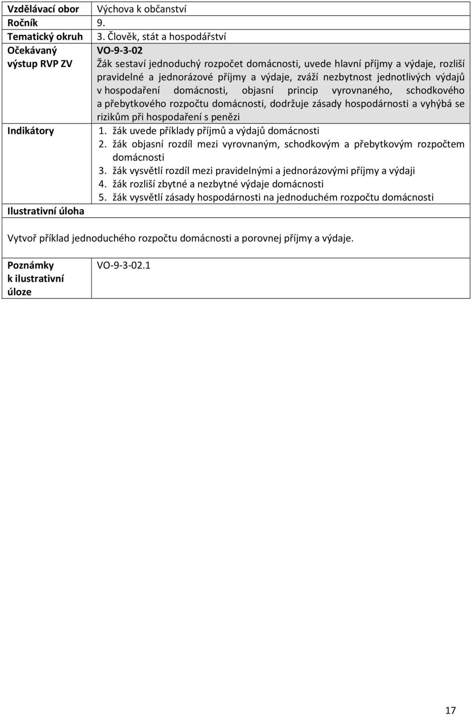 v hospodaření domácnosti, objasní princip vyrovnaného, schodkového a přebytkového rozpočtu domácnosti, dodržuje zásady hospodárnosti a vyhýbá se rizikům při hospodaření s penězi 1.