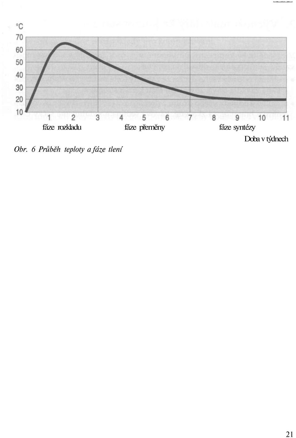 Obr. 6 Průběh teploty
