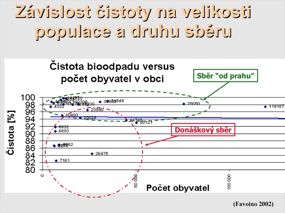 druhu sběru Sběr od