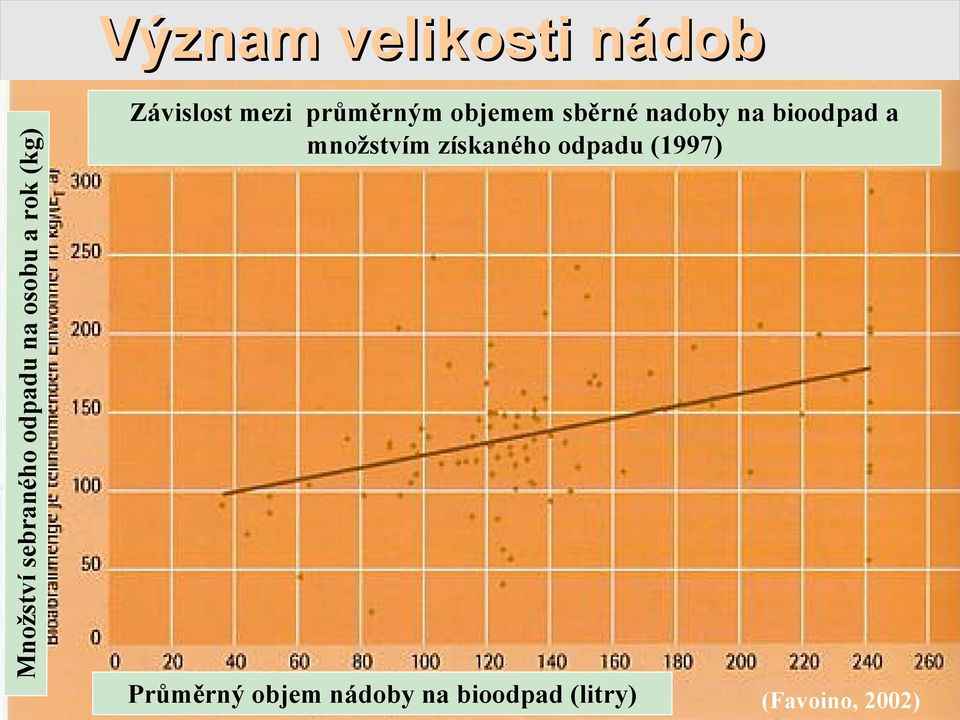 nadoby na bioodpad a množstvím získaného odpadu (1997)