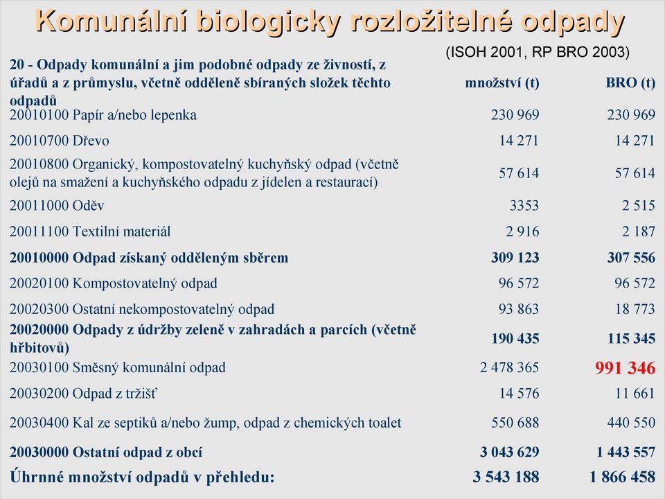 a restaurací) 57 614 57 614 20011000 Oděv 3353 2 515 20011100 Textilní materiál 2 916 2 187 309 123 307 556 20020100 Kompostovatelný odpad 96 572 96 572 20020300 Ostatní nekompostovatelný odpad