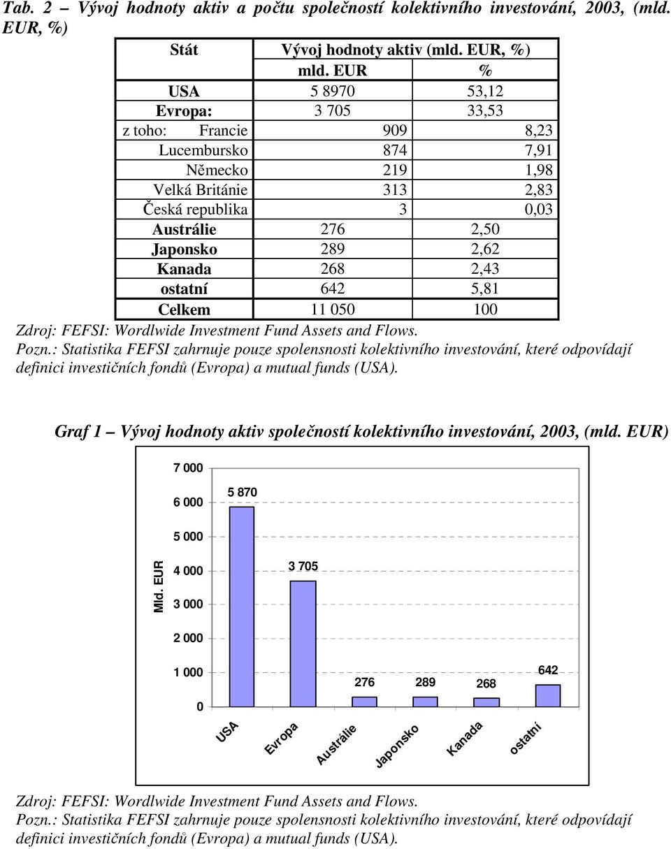 268 2,43 ostatní 642 5,81 Celkem 11 050 100 Zdroj: FEFSI: Wordlwide Investment Fund Assets and Flows. Pozn.