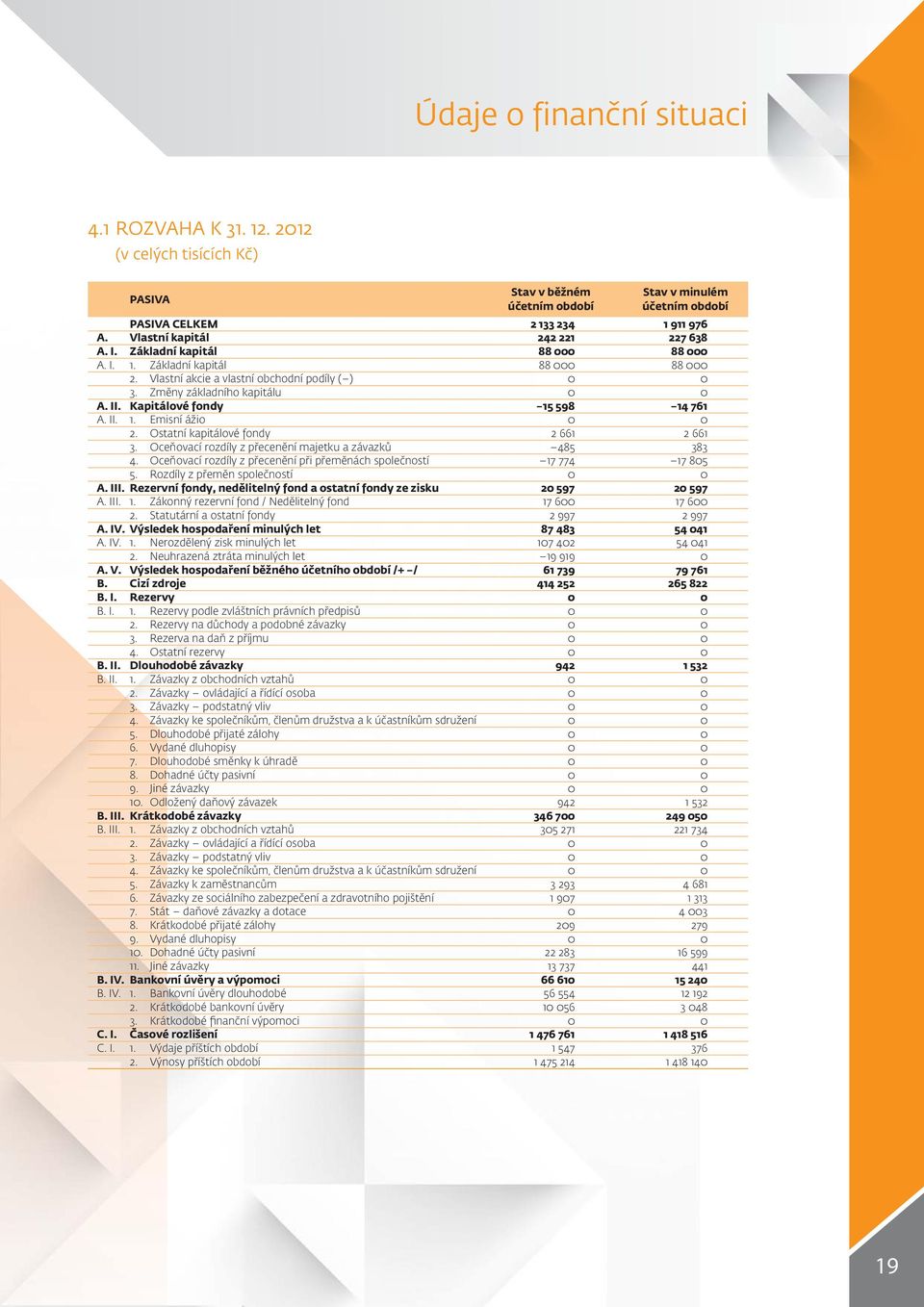 Kapitálové fondy 15 598 14 761 A. II. 1. Emisní ážio 0 0 2. Ostatní kapitálové fondy 2 661 2 661 3. Oceňovací rozdíly z přecenění majetku a závazků 485 383 4.