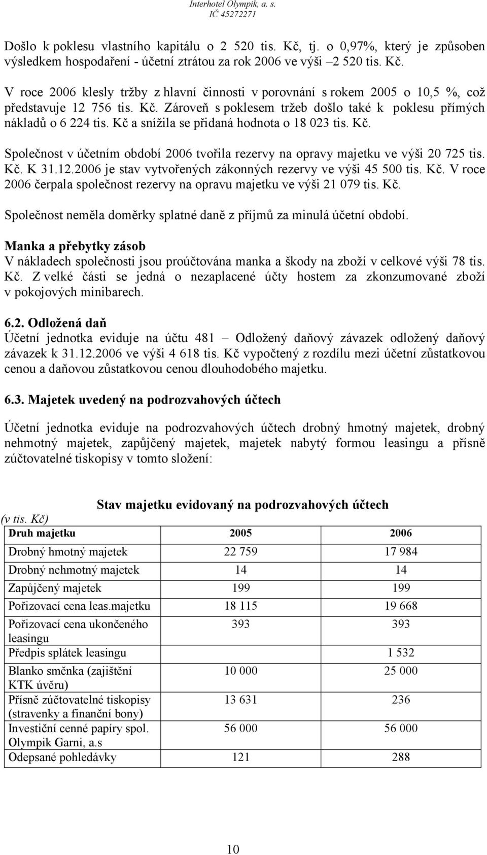 Kč. K 31.12.2006 je stav vytvořených zákonných rezervy ve výši 45 500 tis. Kč. V roce 2006 čerpala společnost rezervy na opravu majetku ve výši 21 079 tis. Kč. Společnost neměla doměrky splatné daně z příjmů za minulá účetní období.