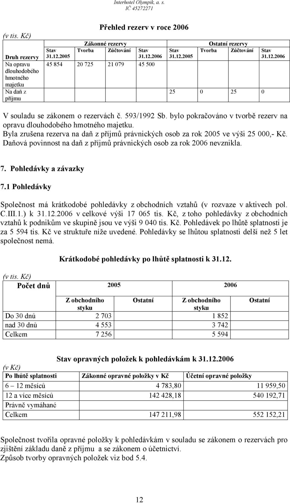 Byla zrušena rezerva na daň z příjmů právnických osob za rok 2005 ve výši 25 000,- Kč. Daňová povinnost na daň z příjmů právnických osob za rok 2006 nevznikla. 7. Pohledávky a závazky 7.