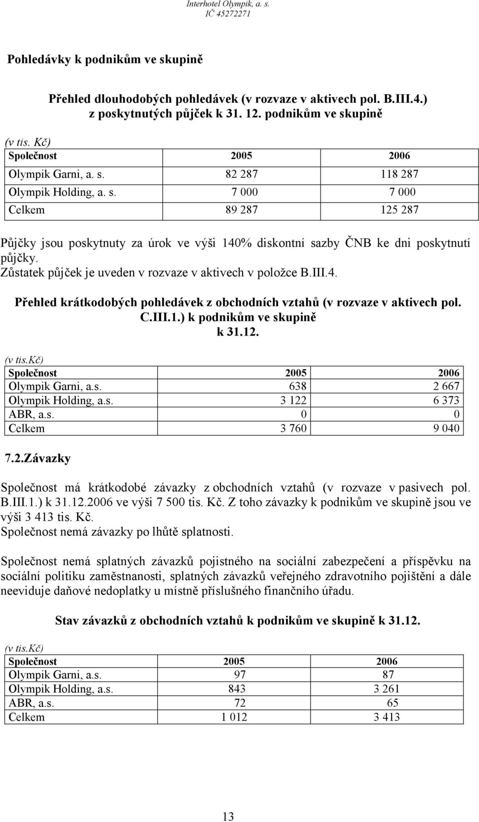 C.III.1.) k podnikům ve skupině k 31.12. (v tis.kč) Společnost 2005 2006 Olympik Garni, a.s. 638 2 667 Olympik Holding, a.s. 3 122 6 373 ABR, a.s. 0 0 Celkem 3 760 9 040 7.2.Závazky Společnost má krátkodobé závazky z obchodních vztahů (v rozvaze v pasivech pol.