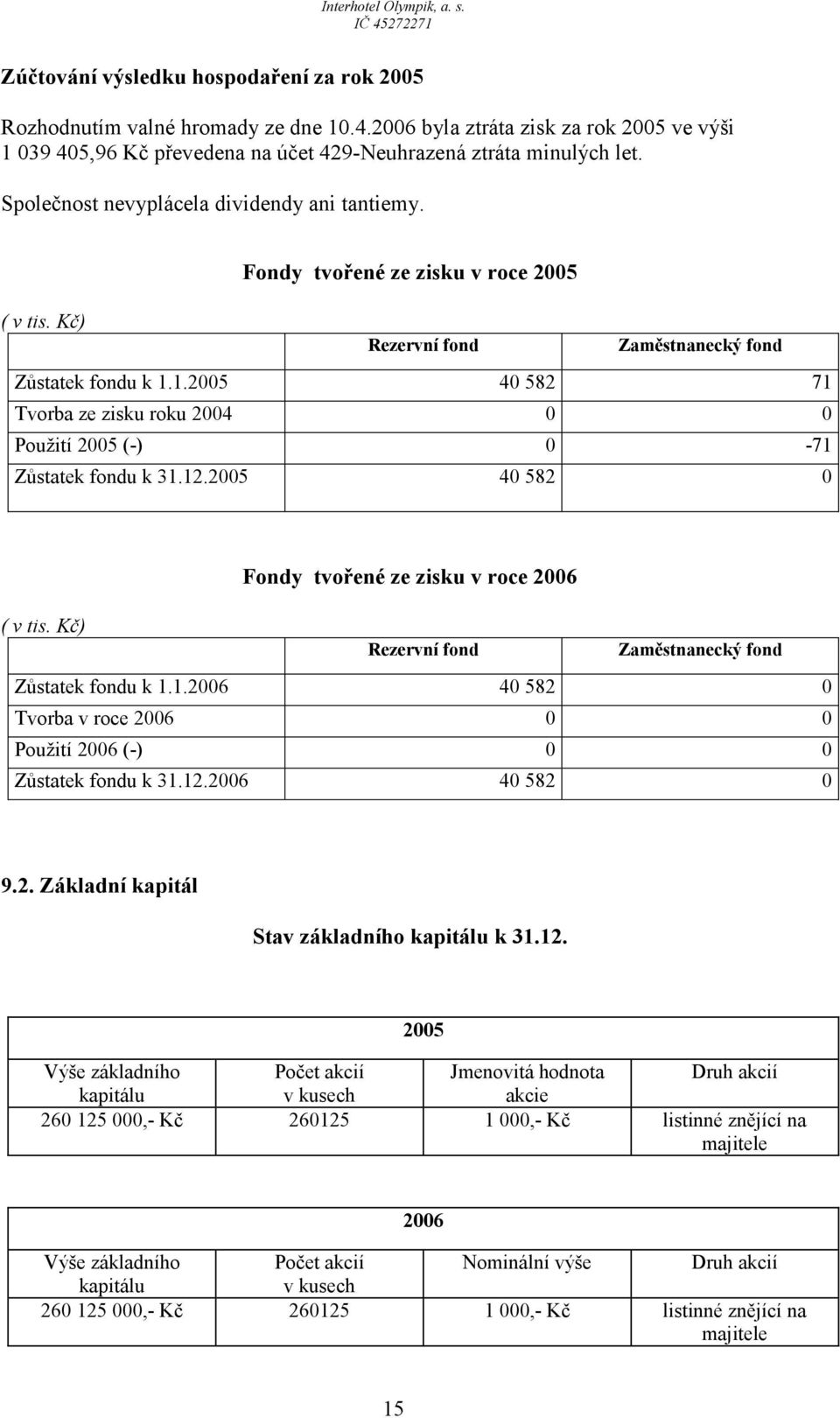 1.2005 40 582 71 Tvorba ze zisku roku 2004 0 0 Použití 2005 (-) 0-71 Zůstatek fondu k 31.12.2005 40 582 0 Fondy tvořené ze zisku v roce 2006 ( v tis.