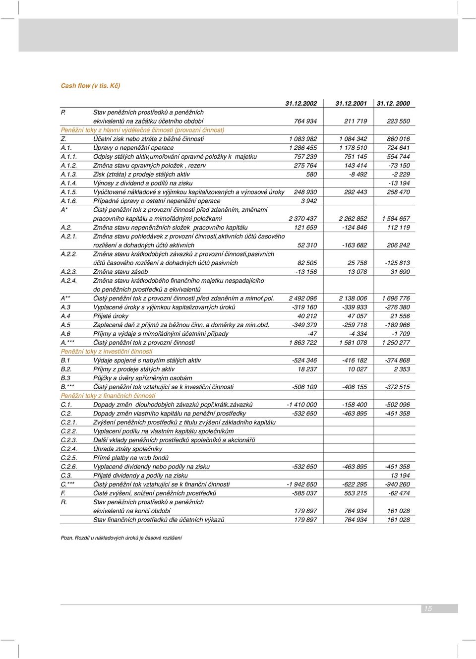 Účetní zisk nebo ztráta z běžné činnosti 1 083 982 1 084 342 860 016 A.1. Úpravy o nepeněžní operace 1 286 455 1 178 510 724 641 A.1.1. Odpisy stálých aktiv,umořování opravné položky k majetku 757 239 751 145 554 744 A.