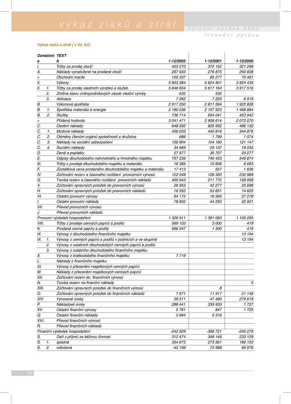 Změna stavu vnitropodnikových zásob vlastní výroby -532 532 3. Aktivace 7 262 7 205 6 919 B. Výkonová spotřeba 2 917 250 2 811 564 1 922 826 B. 1. Spotřeba materiálu a energie 2 180 536 2 157 523 1 468 884 B.