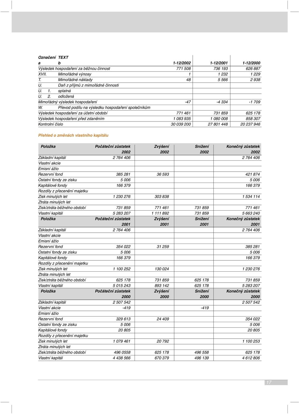 Převod podílu na výsledku hospodaření společníkům Výsledek hospodaření za účetní období 771 461 731 859 625 178 Výsledek hospodaření před zdaněním 1 083 935 1 080 008 858 307 Kontrolní číslo 30 039