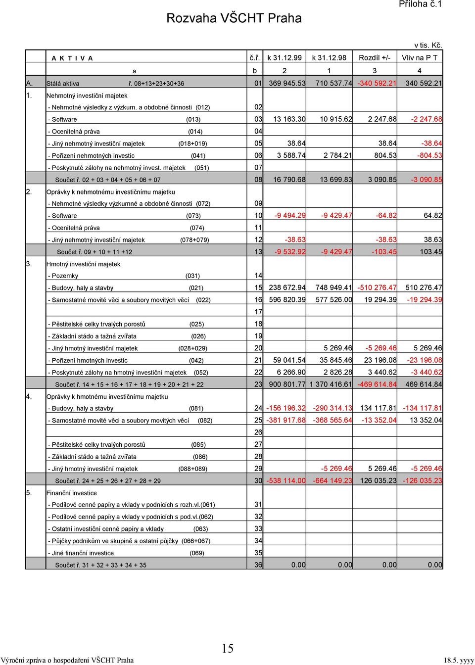 68 - Ocenitelná práva (014) 04 - Jiný nehmotný investiční majetek (018+019) 05 38.64 38.64-38.64 - Pořízení nehmotných investic (041) 06 3 588.74 2 784.21 804.53-804.