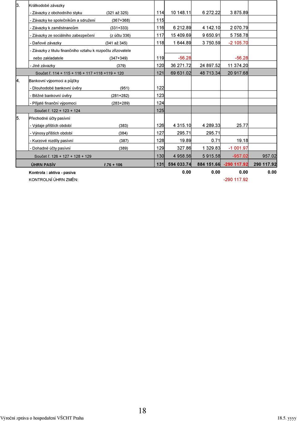 70 - Závazky z titulu finančního vztahu k rozpočtu zřizovatele nebo zakladatele (347+349) 119-56.28-56.28 - Jiné závazky (379) 120 36 271.72 24 897.52 11 374.20 Součet ř.