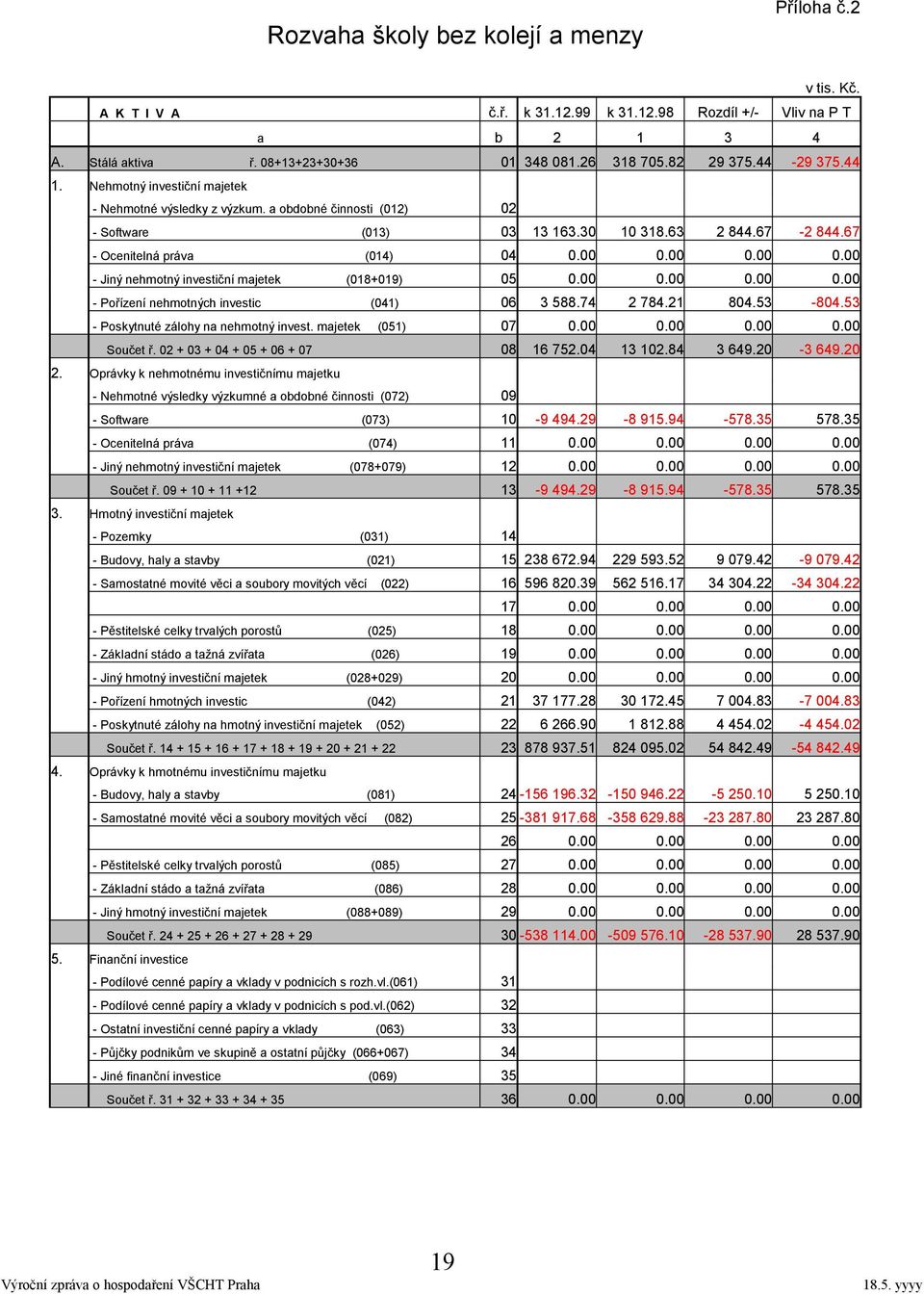 00 0.00 0.00 - Jiný nehmotný investiční majetek (018+019) 05 0.00 0.00 0.00 0.00 - Pořízení nehmotných investic (041) 06 3 588.74 2 784.21 804.53-804.53 - Poskytnuté zálohy na nehmotný invest.