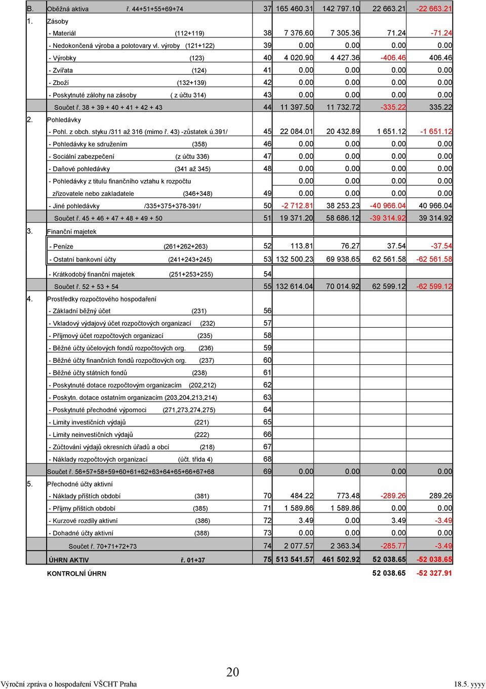 00 0.00 0.00 0.00 Součet ř. 38 + 39 + 40 + 41 + 42 + 43 44 11 397.50 11 732.72-335.22 335.22 2. Pohledávky - Pohl. z obch. styku /311 až 316 (mimo ř. 43) -zůstatek ú.391/ 45 22 084.01 20 432.89 1 651.