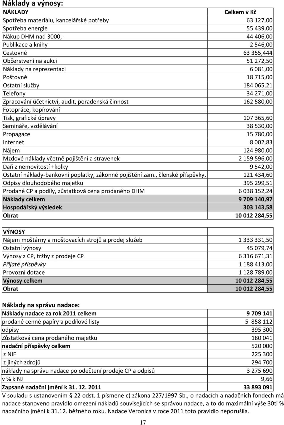 grafické úpravy 107365,60 Semináře, vzdělávání 38530,00 Propagace 15780,00 Internet 8002,83 Nájem 124980,00 Mzdové náklady včetně pojištění a stravenek 2159596,00 Daň z nemovitostí +kolky 9542,00