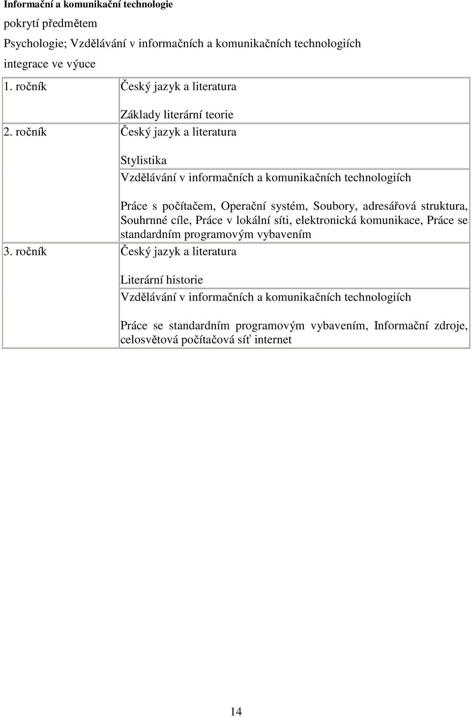 ročník Český jazyk a literatura Stylistika Vzdělávání v informačních a komunikačních technologiích Práce s počítačem, Operační systém, Soubory, adresářová struktura,