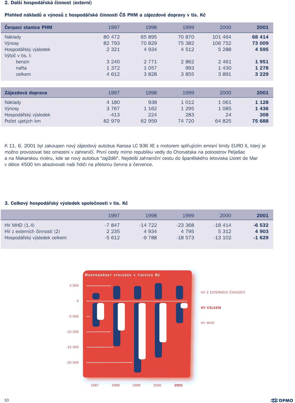 l: benzin 3 240 2 771 2 862 2 461 1 951 nafta 1 372 1 057 993 1 430 1 278 celkem 4 612 3 828 3 855 3 891 3 229 Zájezdová doprava 1997 1998 1999 2000 2001 Náklady 4 180 938 1 012 1 061 1 128 Výnosy 3