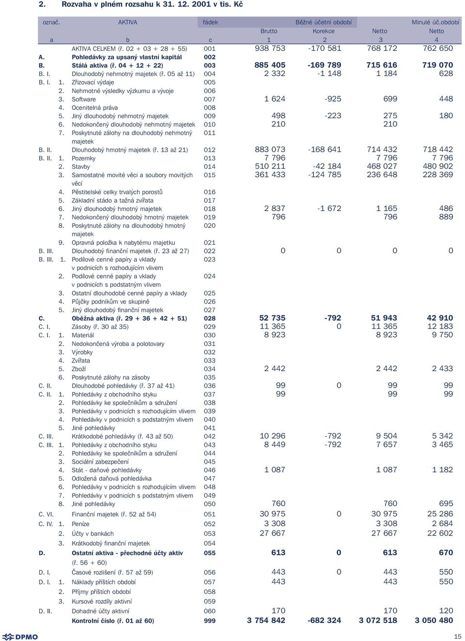 Dlouhodobý nehmotný majetek (ř. 05 až 11) 004 2 332-1 148 1 184 628 B. I. 1. Zřizovací výdaje 005 2. Nehmotnévýsledky výzkumu a vývoje 006 3. Software 007 1 624-925 699 448 4. Ocenitelná práva 008 5.