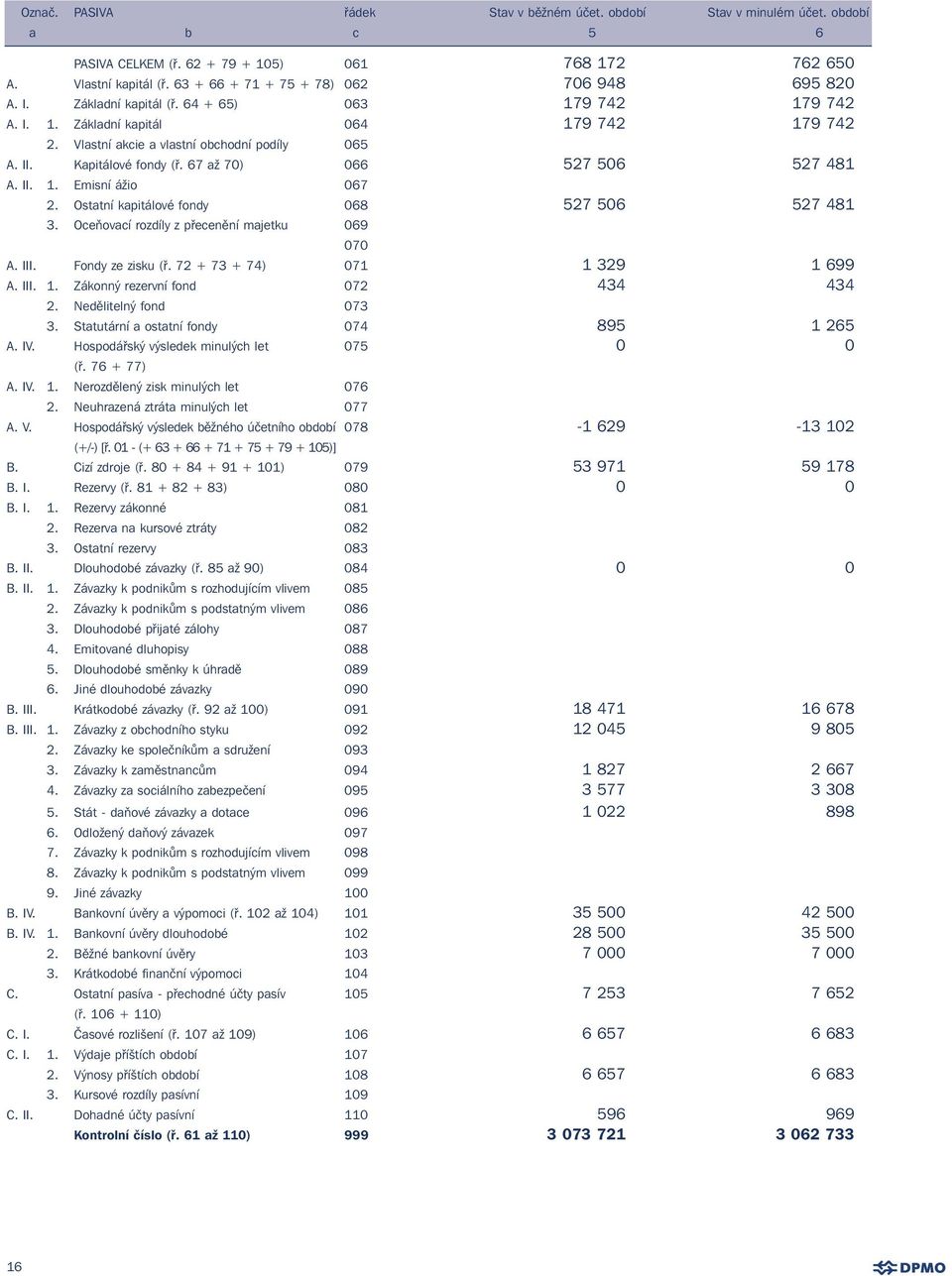 Kapitálovéfondy (ř. 67 až 70) 066 527 506 527 481 A. II. 1. Emisní ážio 067 2. Ostatní kapitálovéfondy 068 527 506 527 481 3. Oceňovací rozdíly z přecenění majetku 069 070 A. III. Fondy ze zisku (ř.