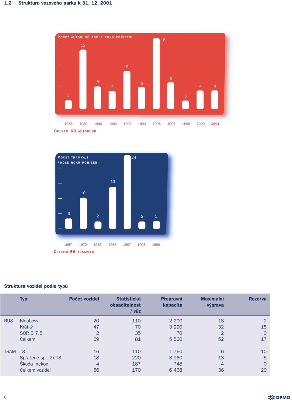 PODLE ROKU POŘÍZENÍ 24 13 10 3 2 2 2 1967 1970 1983 1985 1987 1998 1999 C ELKEM 56 TRAMVAJÍ Struktura vozidel podle typů Typ Počet vozidel Statistická