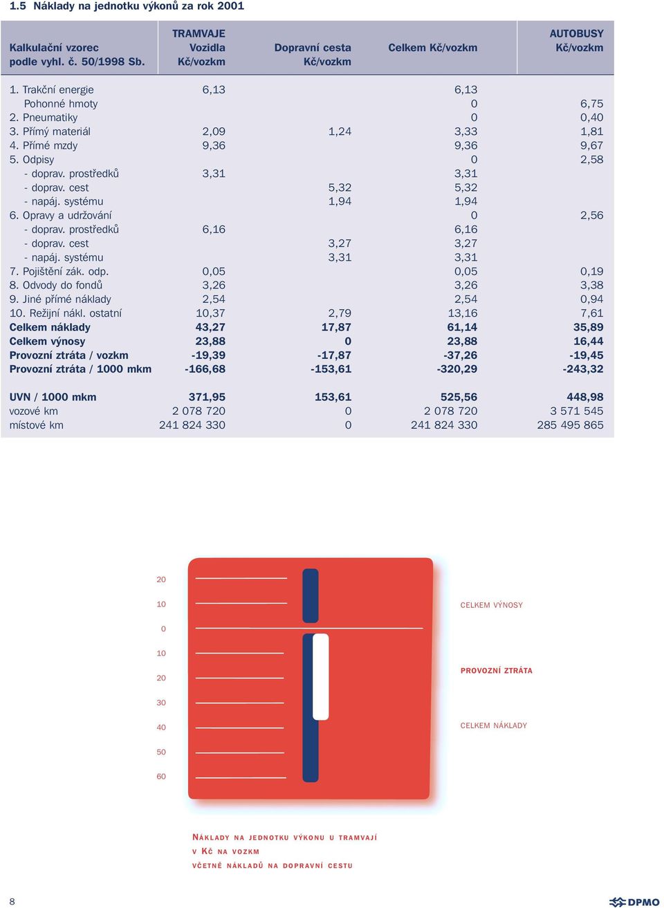 cest 5,32 5,32 - napáj. systému 1,94 1,94 6. Opravy a udržování 0 2,56 - doprav. prostředků 6,16 6,16 - doprav. cest 3,27 3,27 - napáj. systému 3,31 3,31 7. Pojištění zák. odp. 0,05 0,05 0,19 8.