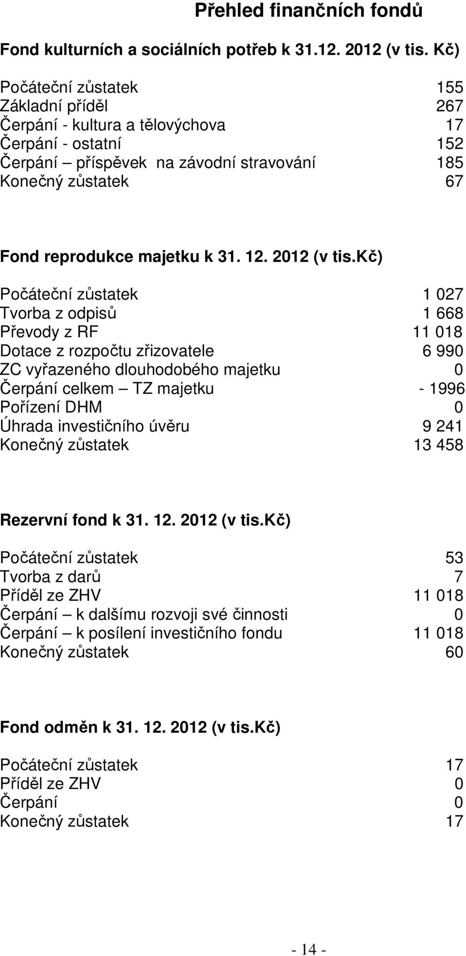 12. 2012 (v tis.