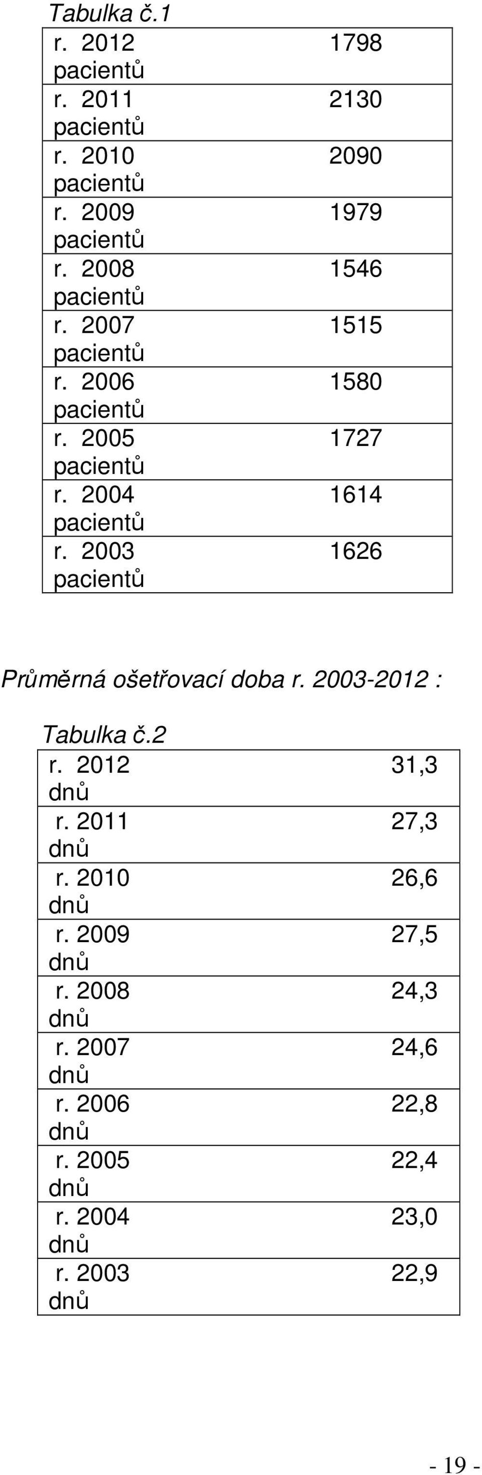 2004 1614 pacientů r. 2003 1626 pacientů Průměrná ošetřovací doba r. 2003-2012 : Tabulka č.2 r.