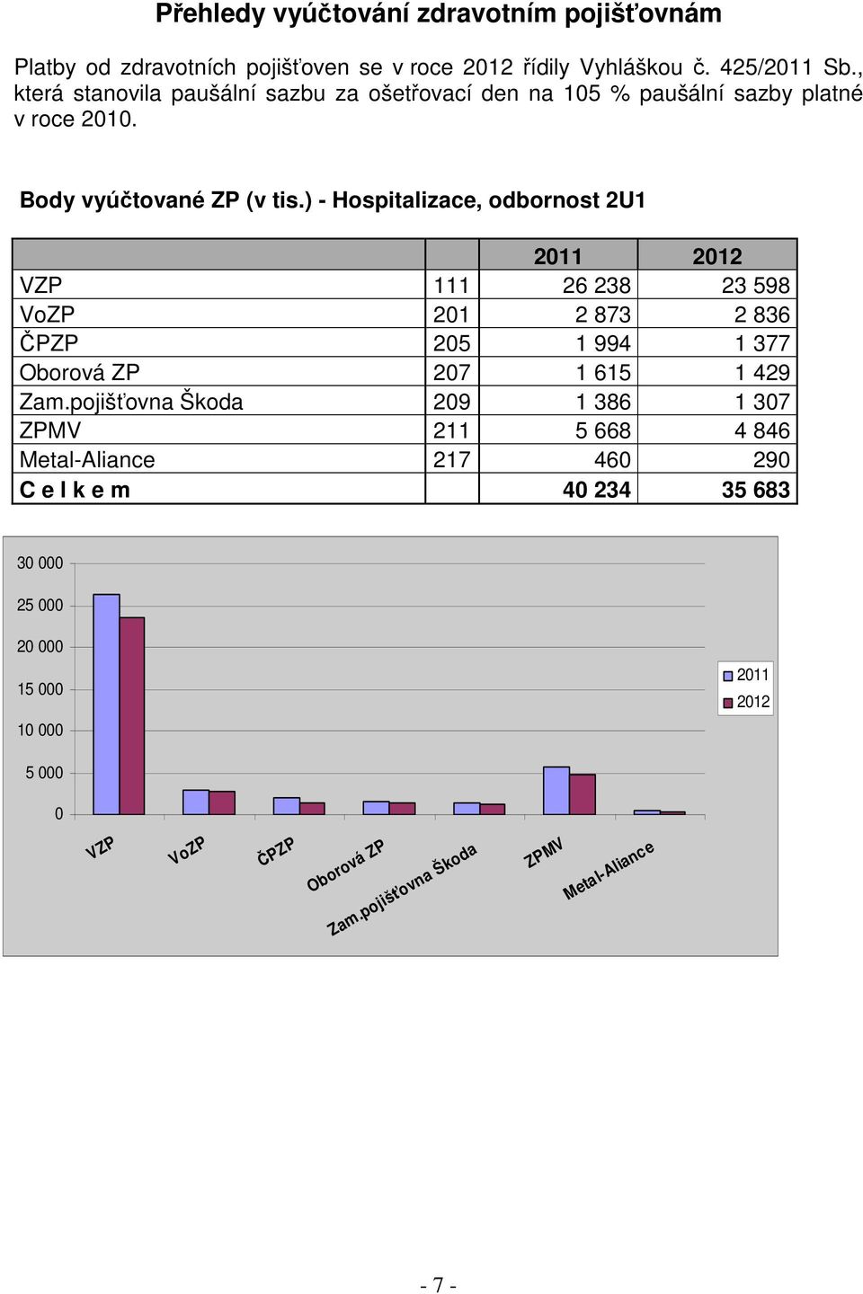 ) - Hospitalizace, odbornost 2U1 2011 2012 VZP 111 26 238 23 598 VoZP 201 2 873 2 836 ČPZP 205 1 994 1 377 Oborová ZP 207 1 615 1 429 Zam.