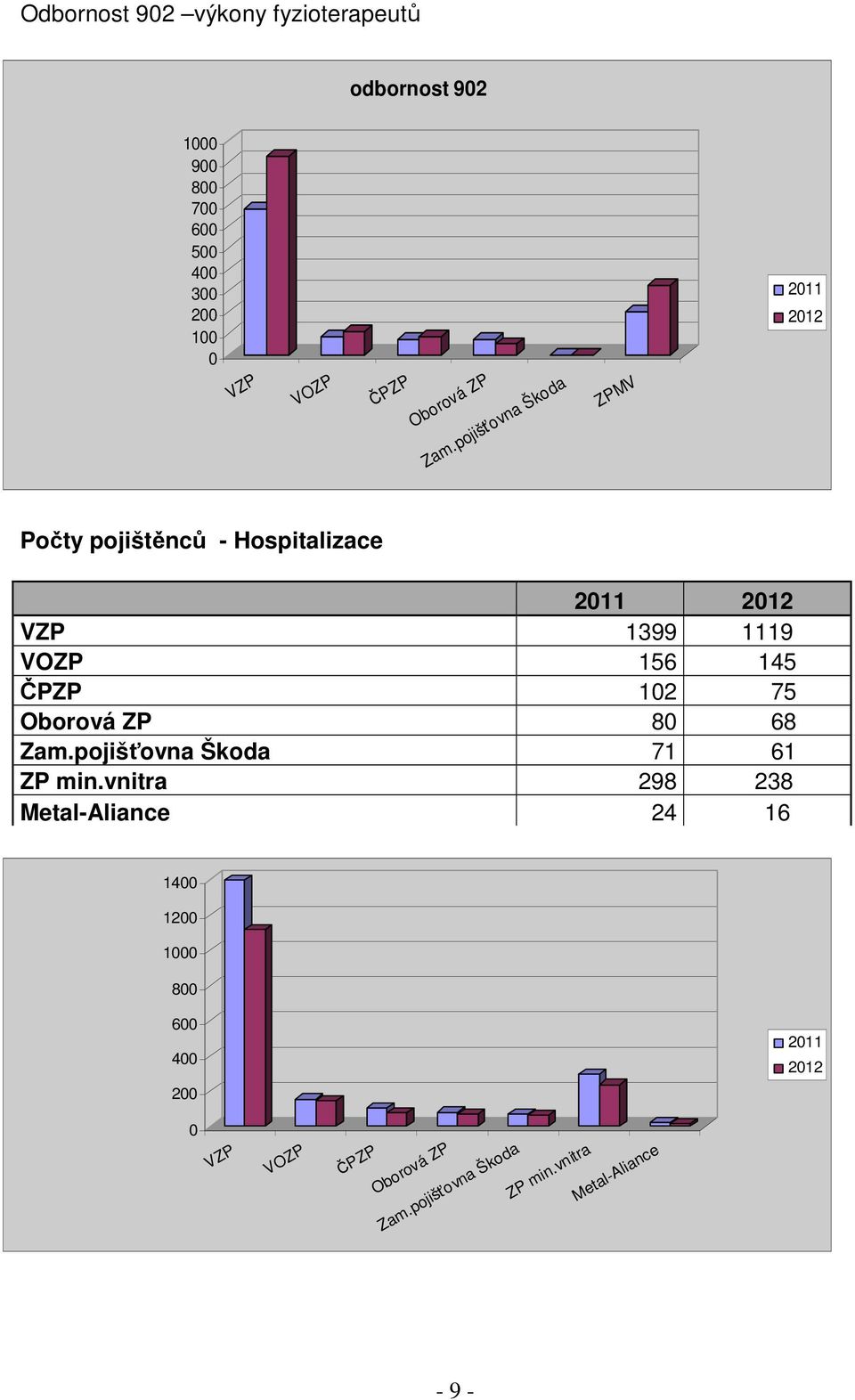 pojišťovna Škoda ZPMV 2011 2012 Počty pojištěnců - Hospitalizace 2011 2012 VZP 1399 1119 VOZP 156 145 ČPZP 102