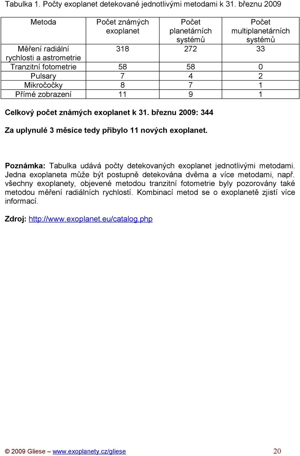 Přímé zobrazení 58 7 8 11 58 4 7 9 0 2 1 1 Celkový počet známých exoplanet k 31. březnu 2009: 344 Za uplynulé 3 měsíce tedy přibylo 11 nových exoplanet.