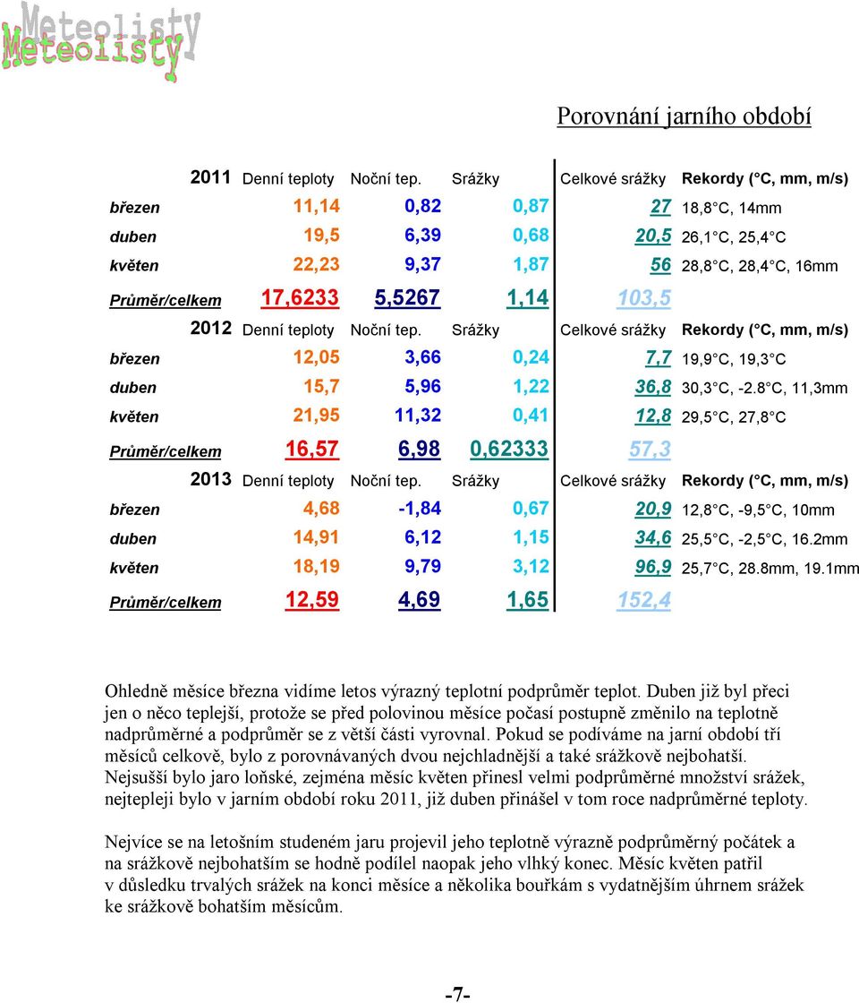 1,14 103,5 2012 Denní teploty Noční tep. Srážky Celkové srážky Rekordy ( C, mm, m/s) březen 12,05 3,66 0,24 7,7 19,9 C, 19,3 C duben 15,7 5,96 1,22 36,8 30,3 C, -2.