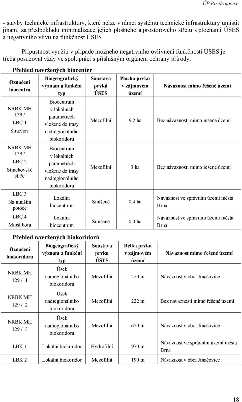 Přehled navržených biocenter Označení biocentra NRBK MH 129 / LBC 1 Strachov NRBK MH 129 / LBC 2 Strachovské strže LBC 3 Na mniším potoce LBC 4 Mniší hora Biogeografický význam a funkční typ