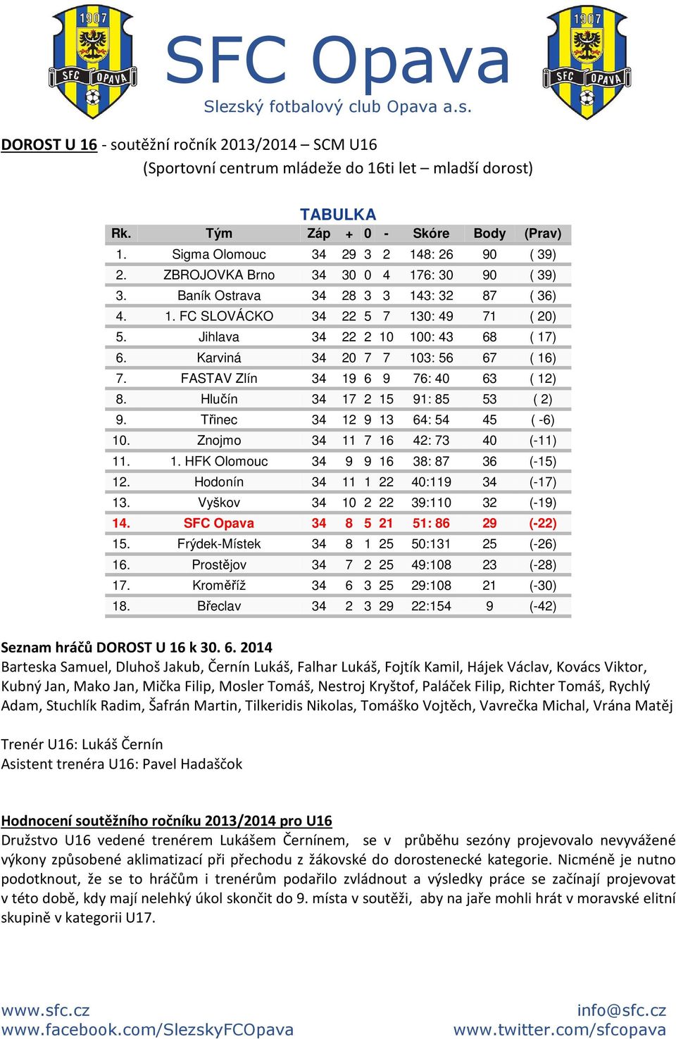 Karviná 34 20 7 7 103: 56 67 ( 16) 7. FASTAV Zlín 34 19 6 9 76: 40 63 ( 12) 8. Hlučín 34 17 2 15 91: 85 53 ( 2) 9. Třinec 34 12 9 13 64: 54 45 ( -6) 10. Znojmo 34 11 7 16 42: 73 40 (-11) 11. 1. HFK Olomouc 34 9 9 16 38: 87 36 (-15) 12.