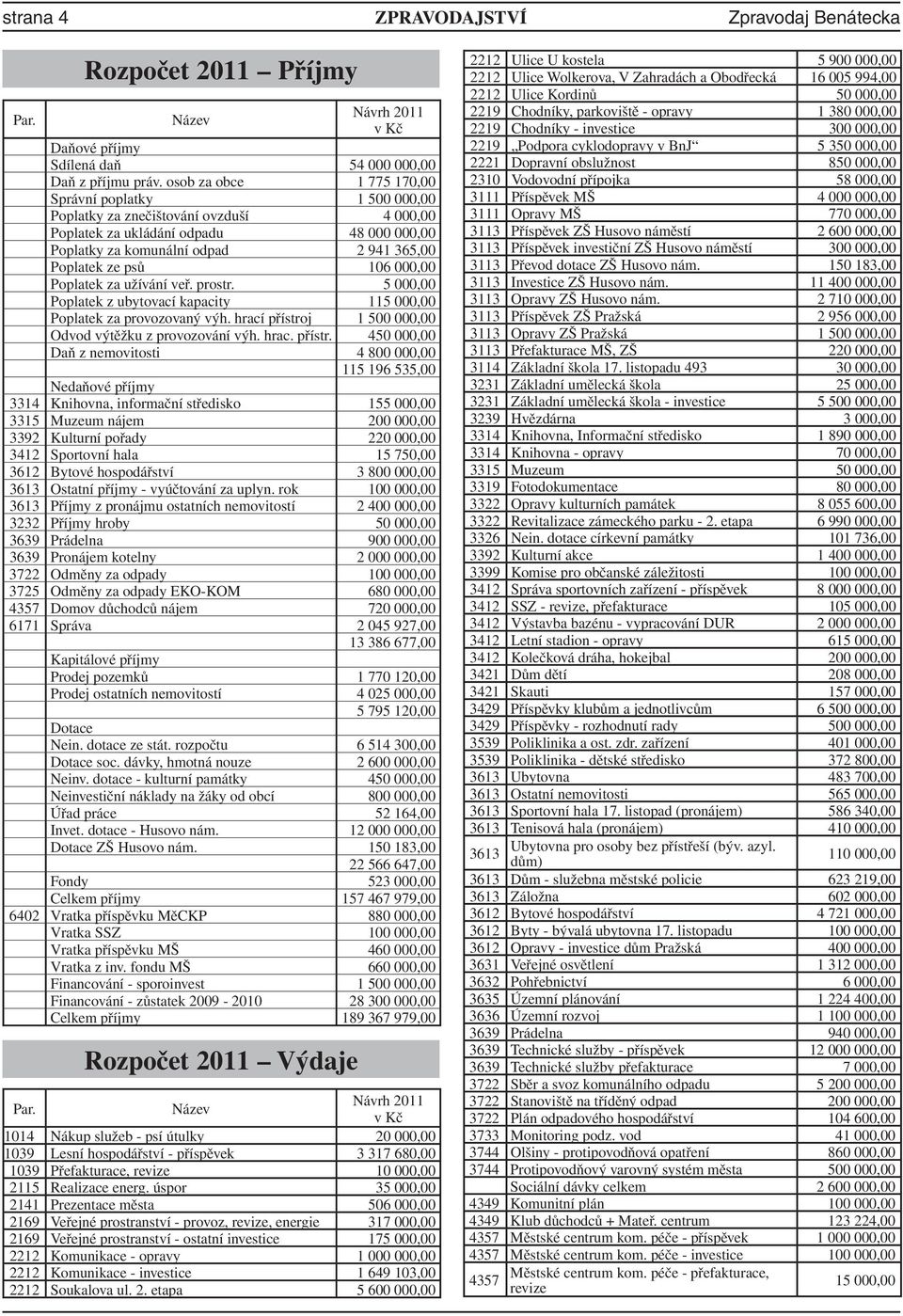 106 000,00 Poplatek za užívání veř. prostr. 5 000,00 Poplatek z ubytovací kapacity 115 000,00 Poplatek za provozovaný výh. hrací přístro