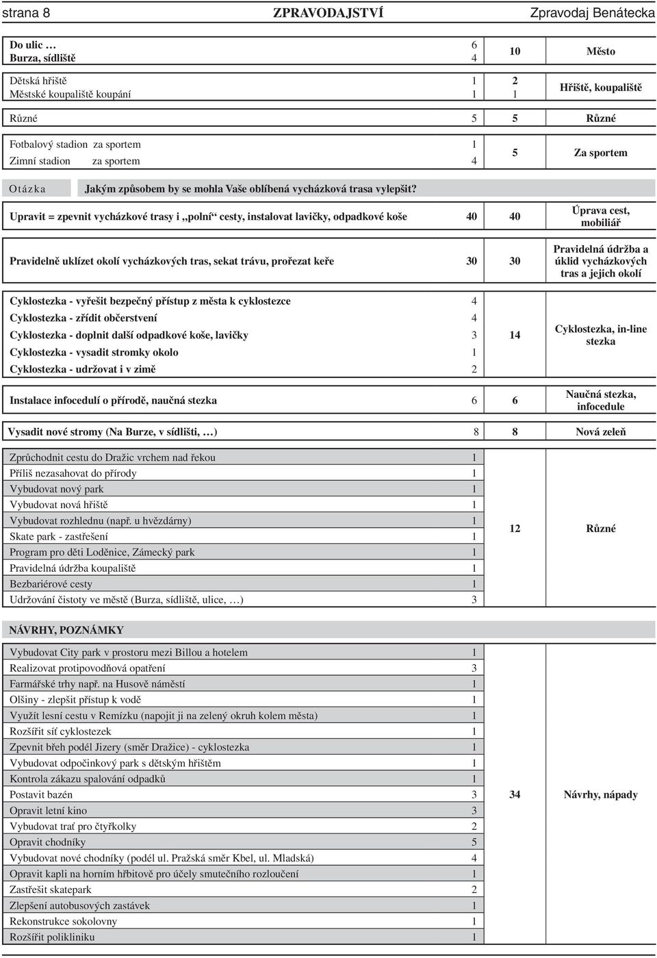 Upravit = zpevnit vycházkové trasy i polní cesty, instalovat lavičky, odpadkové koše 40 40 Pravidelně uklízet okolí vycházkových tras, sekat trávu, prořezat keře 30 30 Úprava cest, mobiliář