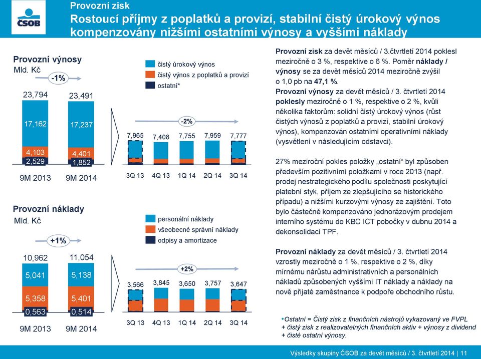 Kč 11,054 5,138 5,401 0,514 9M čistý úrokový výnos čistý výnos z poplatků a provizí ostatní* -2% 7,965 7,408 7,755 7,959 7,777 3Q 13 4Q 13 1Q 14 2Q 14 3Q 14 personální náklady všeobecné správní