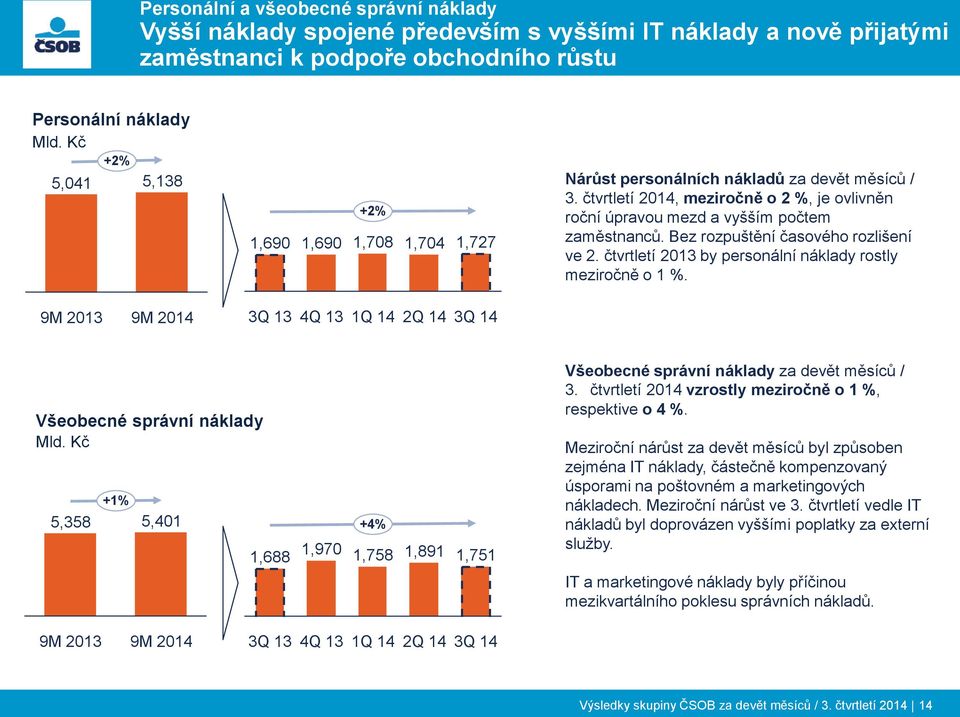 Bez rozpuštění časového rozlišení ve 2. čtvrtletí by personální náklady rostly meziročně o 1 %. 9M 9M 3Q 13 4Q 13 1Q 14 2Q 14 3Q 14 Všeobecné správní náklady Mld.