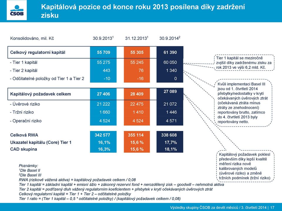 27 406 28 409 27 089 - Úvěrové riziko 21 222 22 475 21 072 - Tržní riziko 1 660 1 410 1 446 - Operační riziko 4 524 4 524 4 571 Tier 1 kapitál se meziročně zvýšil díky zadrženému zisku za rok ve výši