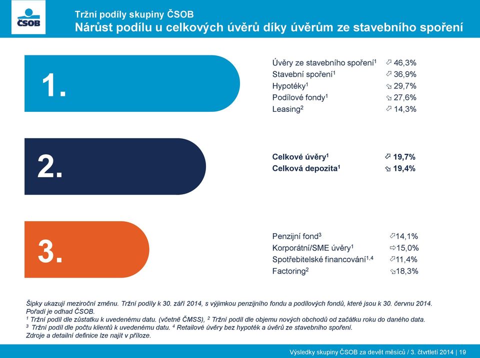 Penzijní fond 3 Korporátní/SME úvěry 1 Spotřebitelské financování 1,4 Factoring 2 14,1% 15,0% 11,4% 18,3% Šipky ukazují meziroční změnu. Tržní podíly k 30.