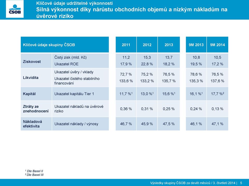 135,7 % 78,6 % 135,3 % 76,5 % 137,6 % Kapitál Ukazatel kapitálu Tier 1 11,7 % 1 13,0 % 1 15,6 % 1 16,1 % 1 17,7 % 2 Ztráty ze znehodnocení Ukazatel nákladů na úvěrové riziko 0,36 % 0,31 %