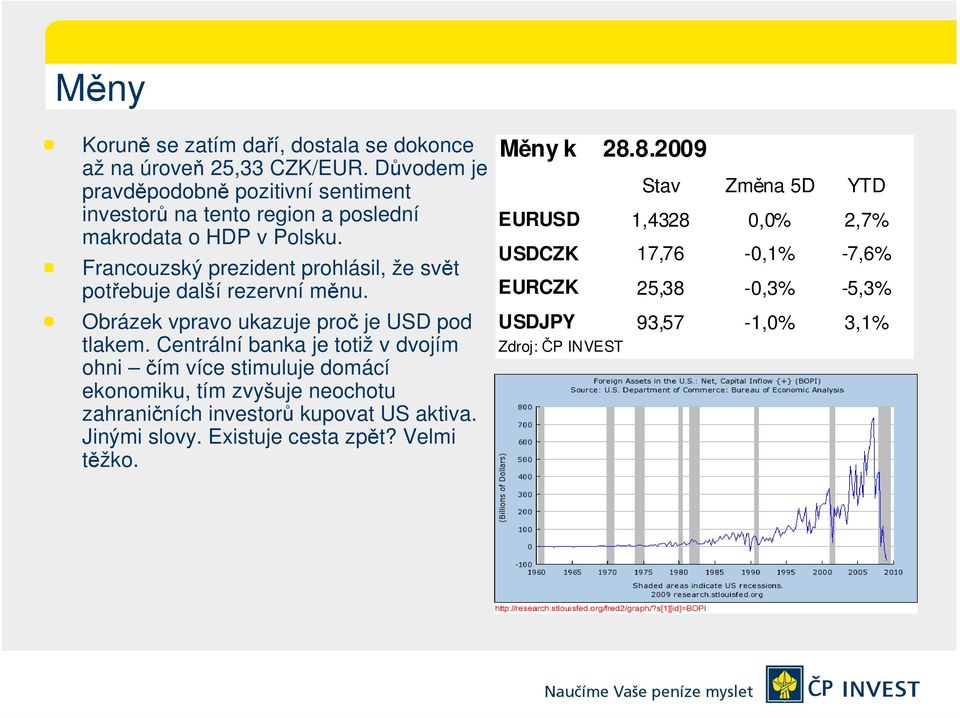 Francouzský prezident prohlásil, že svět potřebuje další rezervní měnu. Obrázek vpravo ukazuje proč je USD pod tlakem.