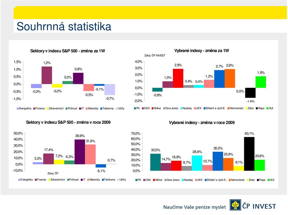 e. Nemovitosti Zlato Ropa HUI Sektory v indexu S&P 500 - změna v roce 2009 Vybrané indexy - změna v roce 2009 50,0% 40,0% 30,0% 20,0% 10,0% 0,0% 3,2% 17,4% 7,2% 6,3% 39,9% 31,6% 0,7% 70,0% 60,0%