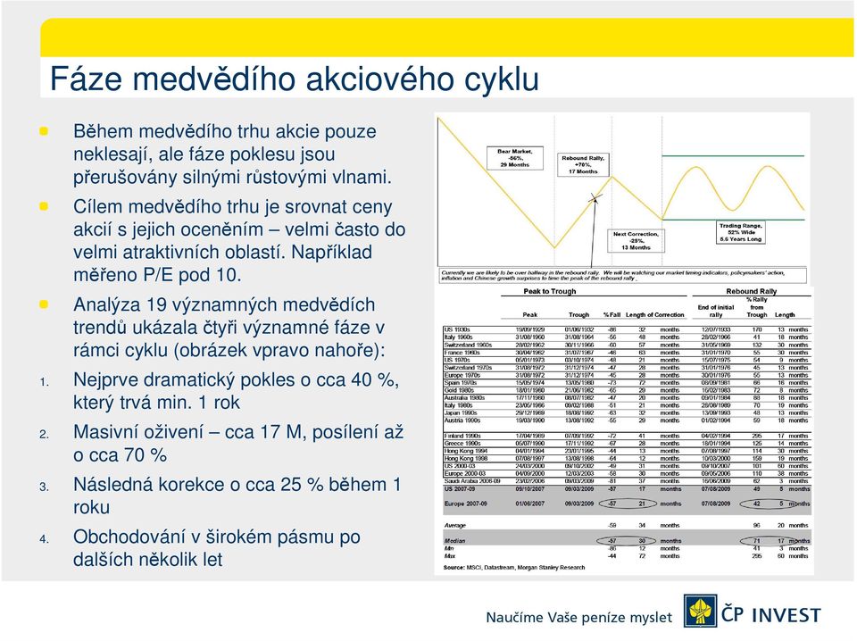 Analýza 19 významných medvědích trendů ukázala čtyři významné fáze v rámci cyklu (obrázek vpravo nahoře): 1.