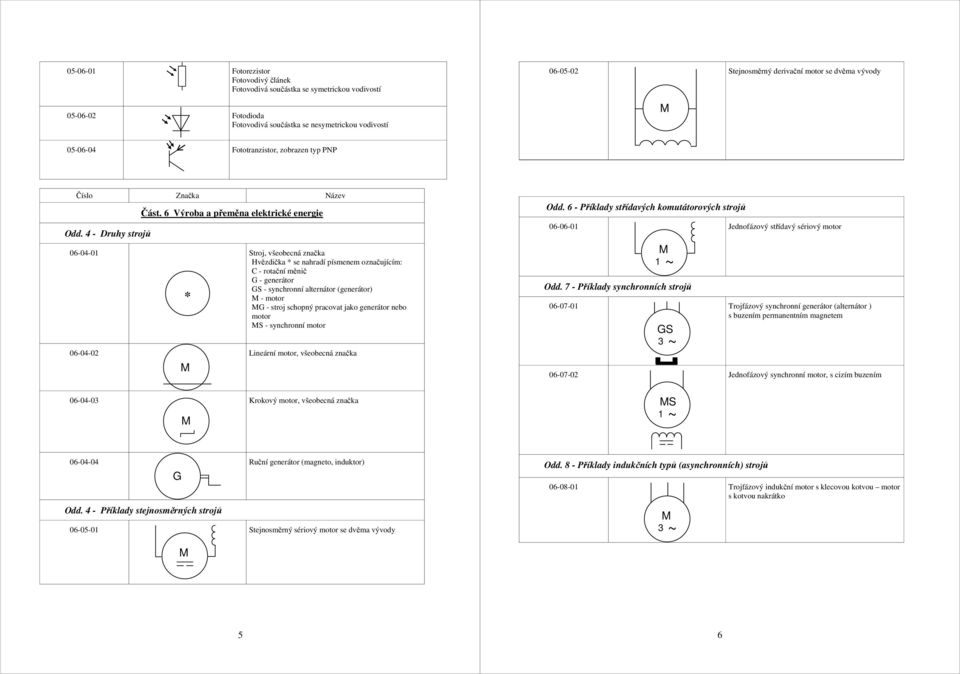 6 Výroba a přeměna elektrické energie * Stroj, všeobecná značka Hvězdička * se nahradí písmenem označujícím: C - rotační měnič G - generátor GS - synchronní alternátor (generátor) - motor G - stroj