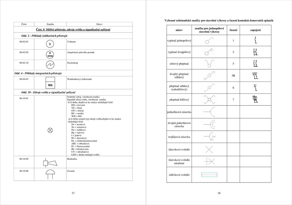 jednopólový 1 zapojení 08-02-02 A /sinφ Ampérmetr jalového proudu vypínač dvojpólový 2 08-02-10 Osciloskop sériový přepínač 5 Odd.