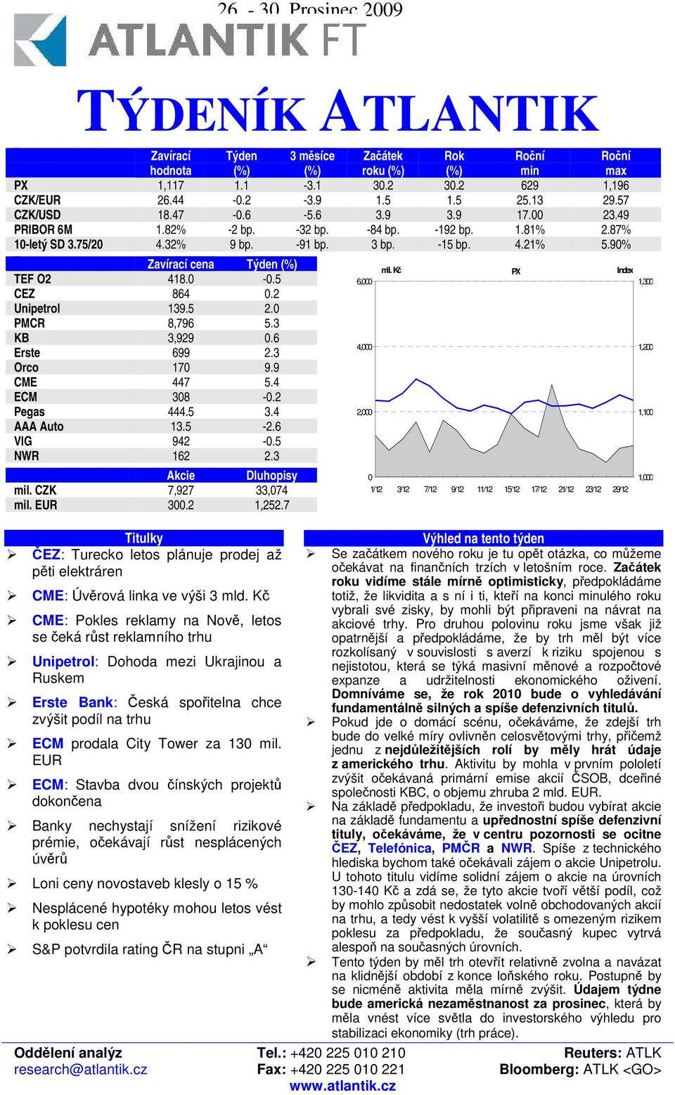 6 Erste 699 2.3 Orco 170 9.9 CME 447 5.4 ECM 308-0.2 Pegas 444.5 3.4 AAA Auto 13.5-2.6 VIG 942-0.5 NWR 162 2.3 Akcie Dluhopisy mil. CZK 7,927 33,074 mil. EUR 300.2 1,252.