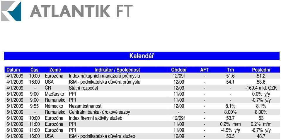 0% y/y 5/1/2009 9:00 Rumunsko PPI 11/09 - - -0.7% y/y 5/1/2009 9:55 Nmecko Nezamstnanost 12/09-8.1% 8.1% 5/1/2009 - Rumunsko Centrální banka- úrokové sazby - - 8.00% 8.