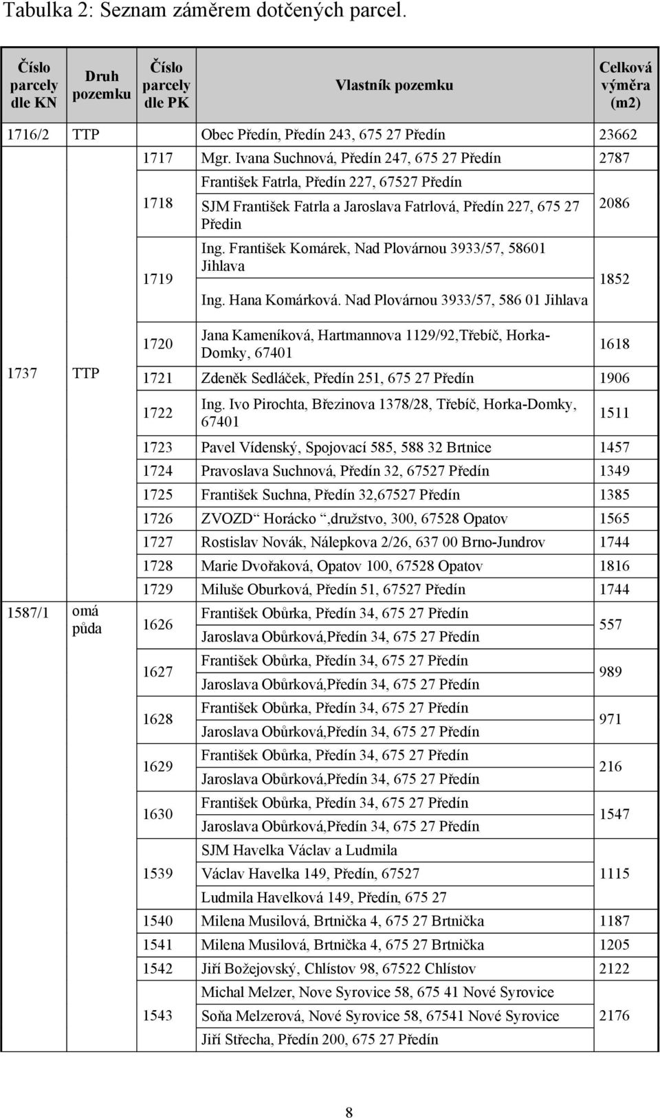 Ivana Suchnová, Předín 247, 675 27 Předín 2787 František Fatrla, Předín 227, 67527 Předín 1718 1719 SJM František Fatrla a Jaroslava Fatrlová, Předín 227, 675 27 Předin Ing.