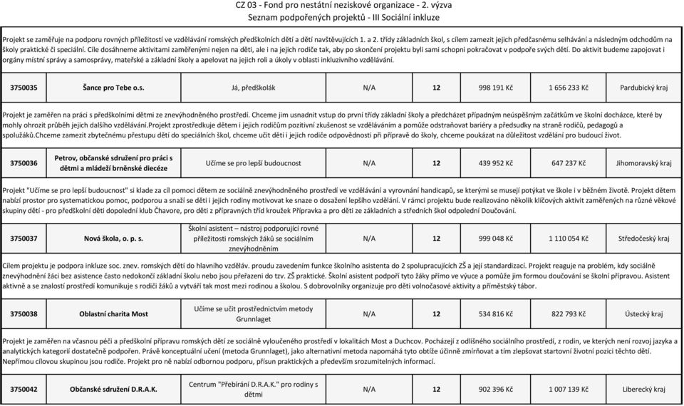 Cíle dosáhneme aktivitami zaměřenými nejen na děti, ale i na jejich rodiče tak, aby po skončení projektu byli sami schopni pokračovat v podpoře svých dětí.