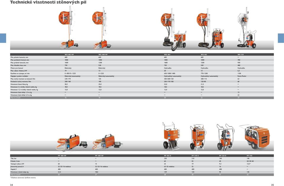 výkon vřetene, kw 19 13 20 13 6,3 Rychlost na výstupu, ot / min 0 850 / 0 1225 0 1225 630 / 1000 / 1400 770 / 1200 1100 Napájecí systém / ovládání Elektrický /automatický Elektrický /automatický